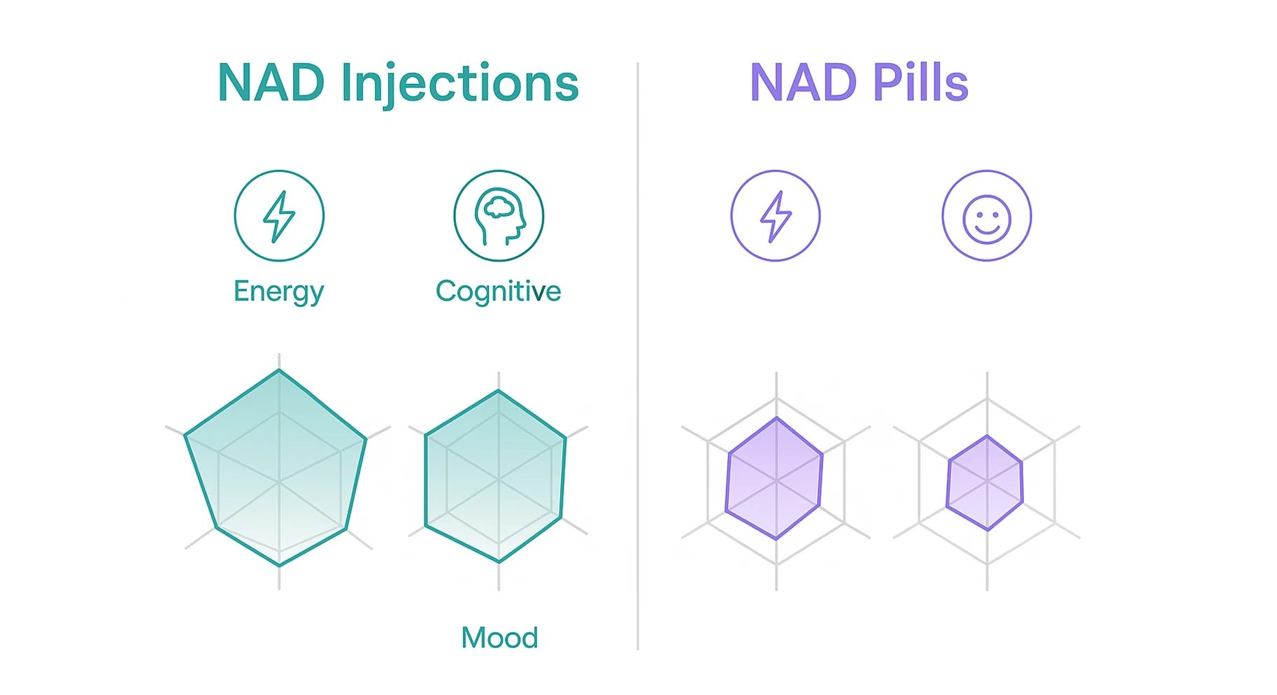 Perfect B - Blog - NAD Injection vs Pills - Graphics